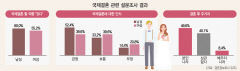 [위클리 키워드] 미혼남 60%·미혼녀 55% 