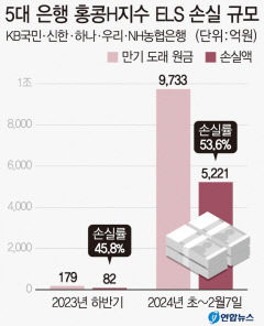 '불완전판매 논란' 홍콩 H지수 연계 ELS