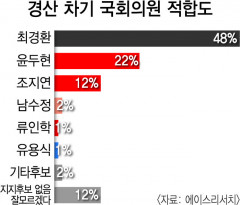 [영남일보·TBC 공동 여론조사] '친박 좌장' 최경환, 무소속 돌풍