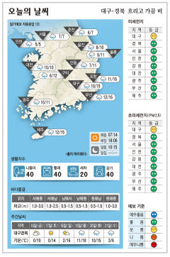 대구·경북 오늘의 날씨 (2월15일)…낮최고기온 대구 15, 포항 16, 구미 12, 안동 11도