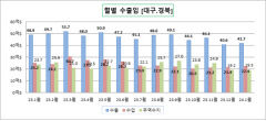 2차전지 기기 수출 증가…대구경북 무역수지 19억3천만 달러 흑자