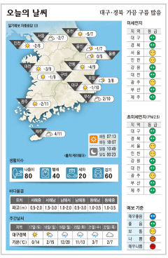 대구·경북 오늘의 날씨 (2월16일)…낮최고기온 대구 10, 포항 8, 구미·안동 9