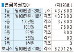 ■ 연금복권720+ (제198회)