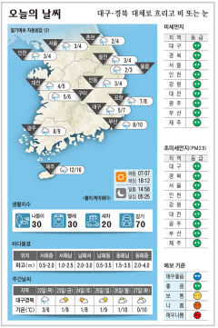 대구·경북 오늘의 날씨 (2월21일)…낮최고기온 대구 7, 포항 8, 구미 6, 안동 4도