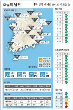 대구·경북 오늘의 날씨 (2월22일)…낮최고기온 대구·포항 6, 구미· 5도, 안동 4도