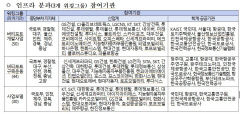 대구·경북, 정부 UAM 버티포트 구축·개발 참여