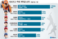 '코리안 몬스터' 류현진, 한화 복귀… '8년 170억 계약' 역대 최고액