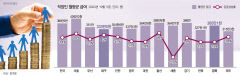 대구 직장인 평균급여 333만원…서울과 93만원差