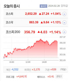 골드앤에스·오토앤 등 4종목 상한가, 에스앤에스텍·캡스톤파트너스·에스유홀딩스 큰 폭 상승마감