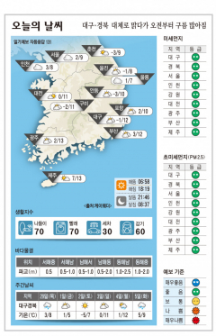 대구·경북 오늘의 날씨 (2월28일)…낮최고기온 대구 12, 구미 11, 안동·포항 10도