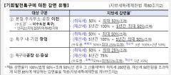 비수도권 기회발전툭구로 이전한 기업에 지방세 최대 100% 감면