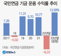 국민연금 기금 1000兆 시대…작년 수익률 13.59% '역대 최고'