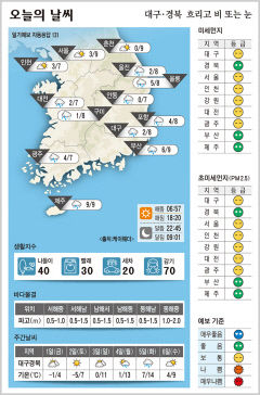 대구·경북 오늘의 날씨 (2월29일)…낮최고기온 대구·구미·포항 8, 안동 7도