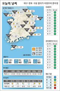 대구·경북 오늘의 날씨 (3월1일)…낮최고기온 대구·포항 8, 구미3, 안동 1도