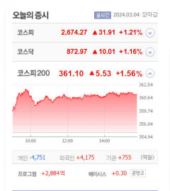 KD·원텍·인포마크·제룡전기 등 9종목 상한가, 중앙첨단소재·디티앤씨·코셈 큰 폭 상승마감
