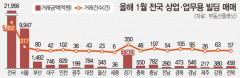 1월 대구 상업업무용 빌딩 거래량·거래금액 모두 증가