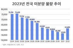 전국 미분양 10개월 만에 증가세...대구는 10개월 연속 감소했지만 여전히 전국 최다