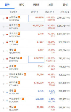 비트코인 고공행진, 이더리움 5백만원 돌파…시바이누·이캐시·도지코인도 급등