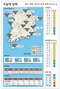대구·경북 오늘의 날씨 (3월5일)…낮최고기온 대구·안동·포항 8도, 구미 9도