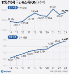 우리나라 1인당 국민소득 3만3천745달러...지난해 대만 추월