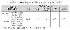 LH 대경본부, 올해 대구경북 내 민간 신축 1천437호 매입