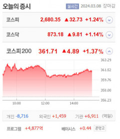아이윈·씨엔플러스 등 4종목 상한가, 홈캐스트·이노메트리·비엘·그래디언트  큰 폭 상승 마감