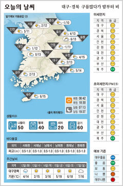 대구·경북 오늘의 날씨 (3월11일)…낮최고기온 대구·구미 13, 포항 15, 안동 11도