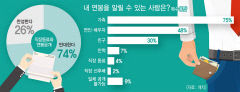 [위클리 키워드] Z세대 74% 