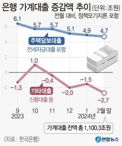 지난달 은행 주담대 4조7천억원 늘어…2월기준 역대 셋째 증가 폭