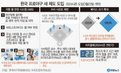 'AI심판' 투구 추적 성공률 99.9%…시범경기 '데뷔전' 맹활약