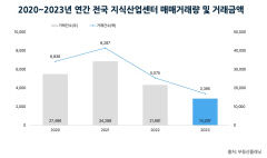 내리막길 걷는 지식산업센터…거래 2년 연속 줄어