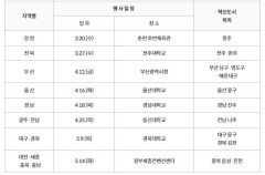 혁신도시 공공기관 지역인재 합동채용설명회, 5월 9일 경북대서 개최