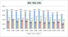 대구경북 수출·수입 동반 감소