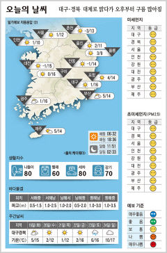 대구·경북 오늘의 날씨 (3월18일)…낮최고기온 대구·구미16, 포항 ·안동 14도