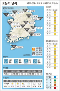 대구·경북 오늘의 날씨 (3월19일)…낮최고기온 대구·포항 16, 구미 15, 안동 13도
