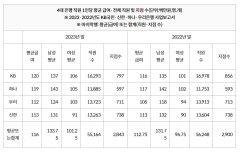 지난해 시중 은행 직원 연봉 평균은 1억1600만원