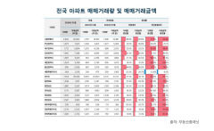 1월 대구 아파트 매매거래 늘었다...전월 대비 32% 증가