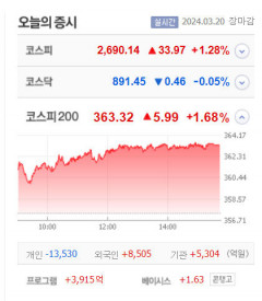 대영포장·씨싸이트·골드앤에스  등 7종목 상한가, 흥국화재우·진시스템·소마젠 등 큰 폭 상승마감