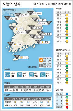 대구·경북 오늘의 날씨 (3월20일)…낮최고기온 대구·구미 11, 포항 9, 안동 10도