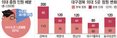 정부 '2천명 증원' 쐐기…대구경북 289명 더 뽑는다