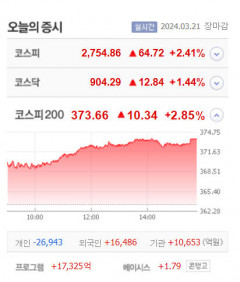 경동인베스트·메디앙스·디모아 등 5종목 상한가…코스나인·케이바이오·아미코젠·대양금속 큰 폭 상승마감