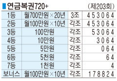 ■ 연금복권720+ (제203회)