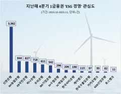 신한은행, 작년 4분기 1금융권 'ESG경영' 관심도 1위