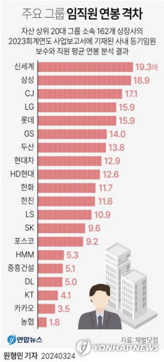 20대 그룹 임원들 '연봉', 일반 직원의 11배