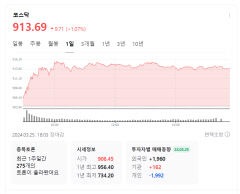 코스닥 6개월 만에 910선 돌파…코스피는 이틀째 약세