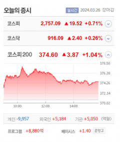 프리엠스 등 3종목 상한가, 엔젤로보틱스·일진디스플·원텍아이오케이 등 큰 폭 상승마감