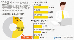 직장인 절반 이상이 '조용한 퇴사'…8~10년차 비율 가장 높아