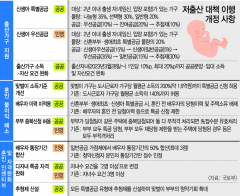 아파트 청약 때 '결혼' 페널티→메리트 대변신