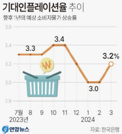 농산물 가격급등여파…3월 기대인플레이션율 다섯달만에 상승