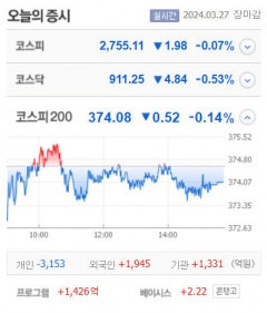 흥국화재우·아이톡시 등 6종목 상한가, 코닉오토메이션·삼화전기·네이처셀 등 큰 폭 상승 마감